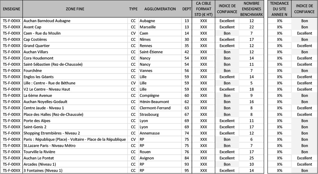Identification proactive d’emplacements à potentiel